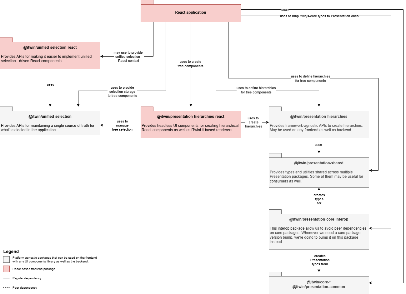 Presentation packages dependency diagram