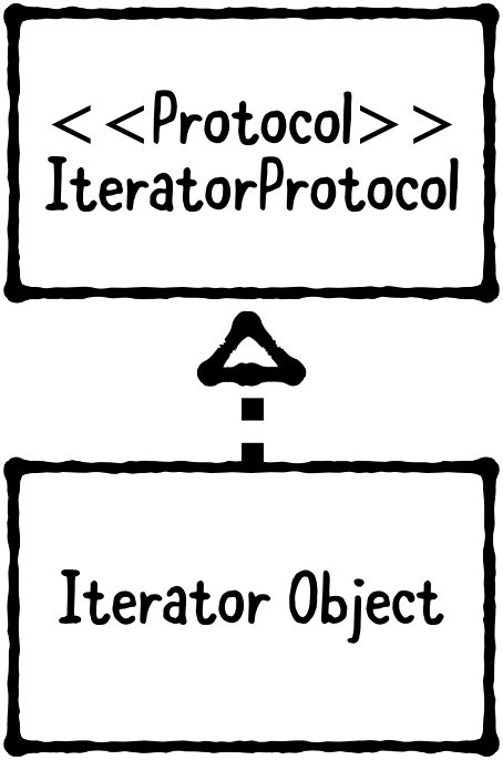 iterator