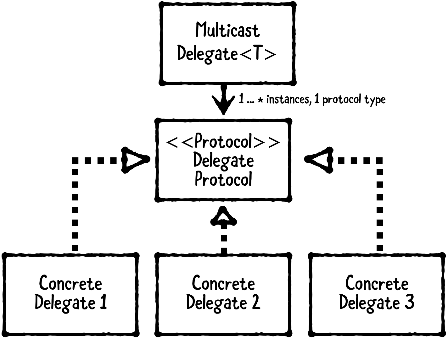 multicast-delegate