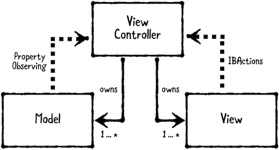 mvc