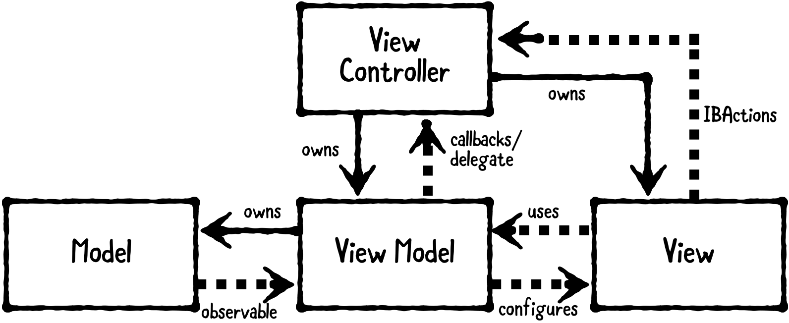 mvvm