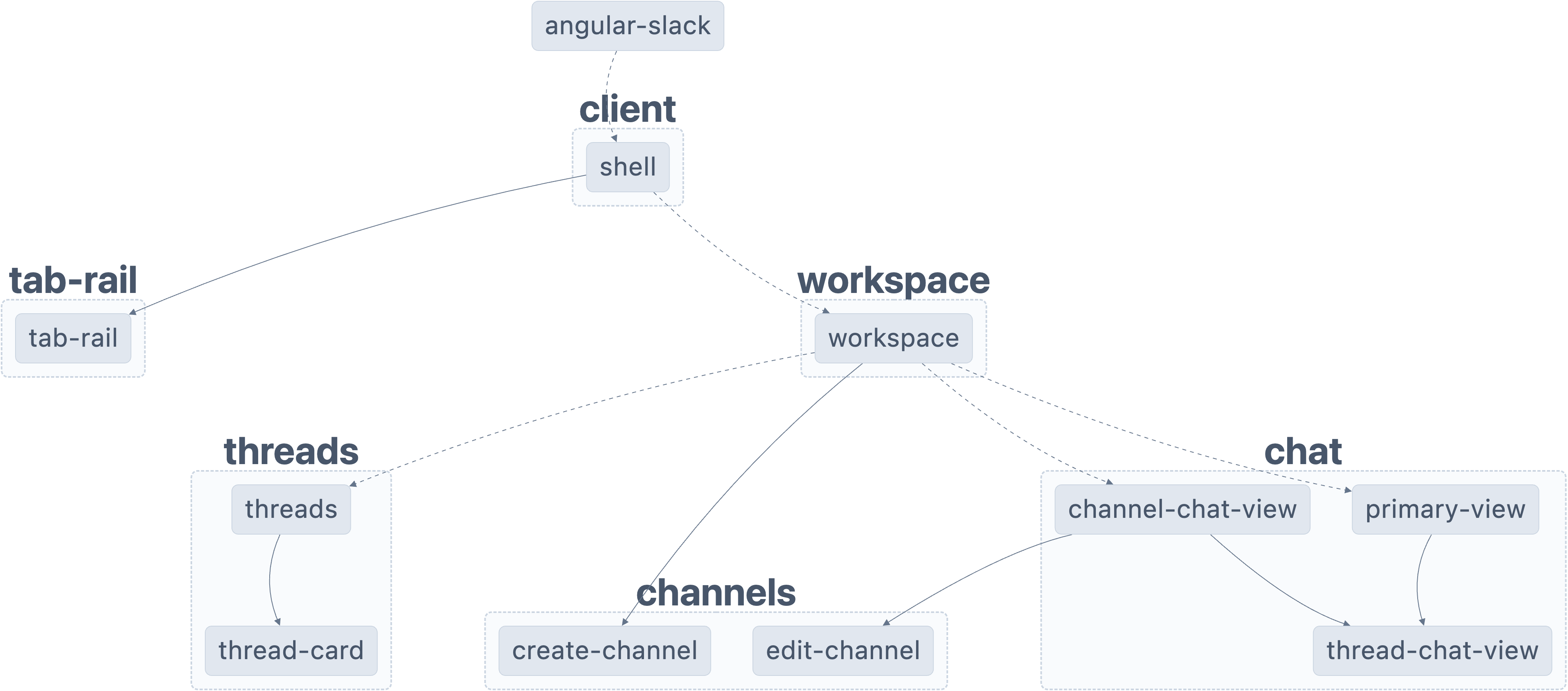 Angular Slack Dependency Graph