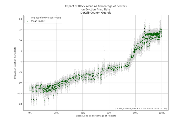 An impact chart showing the impact of percent Black renters on eviction rate