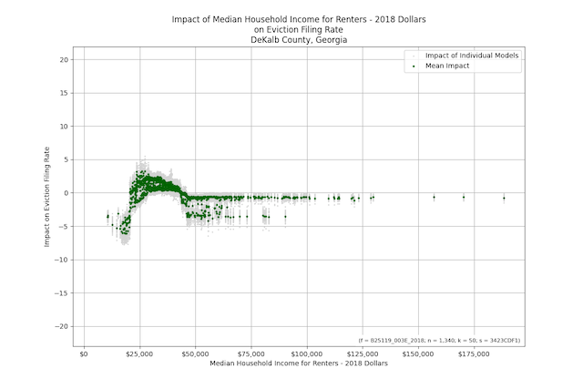 An impact chart showing the impact of median income on eviction rate