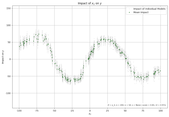 An impact chart showing the impact of x_2 on y