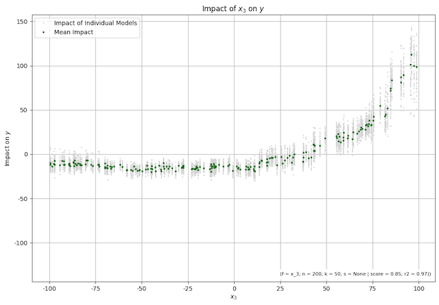 An impact chart showing the impact of x_3 on y