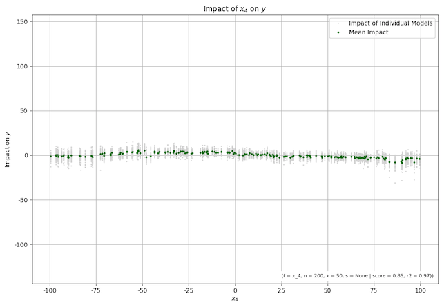 An impact chart showing the impact of x_4 on y