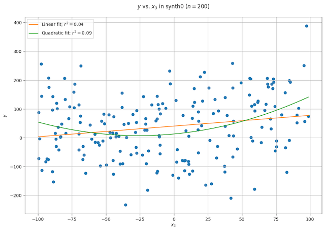 A scatter plot of y vs. x_3