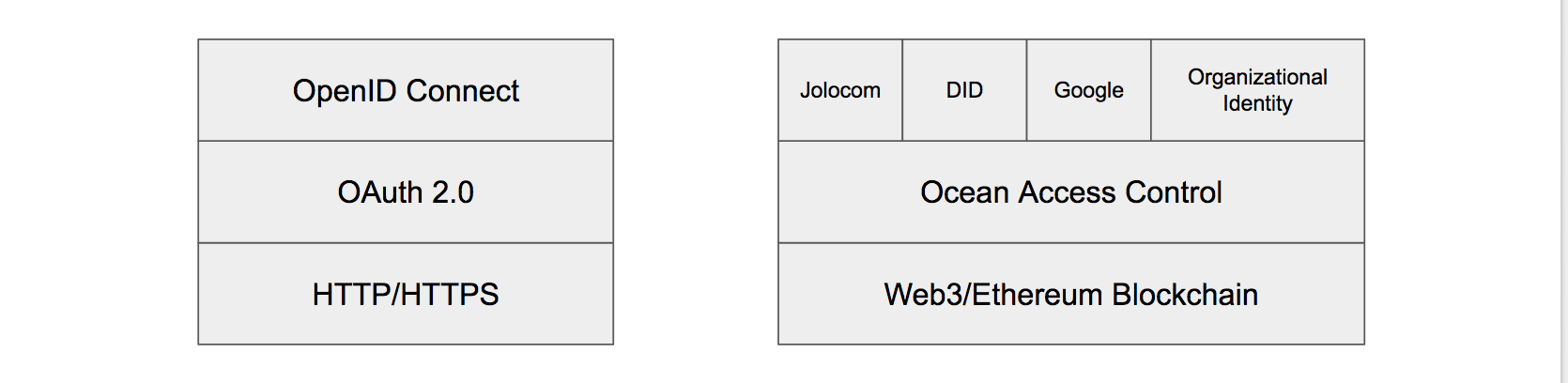 oauth-ocean