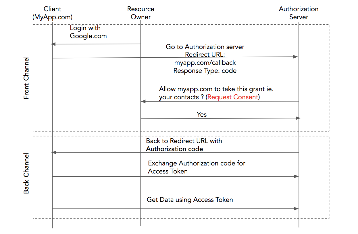 Oauth Flow