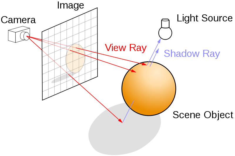 Principles of ray tracing ("Ray trace diagram" by Henrik, Wikimedia Commons)