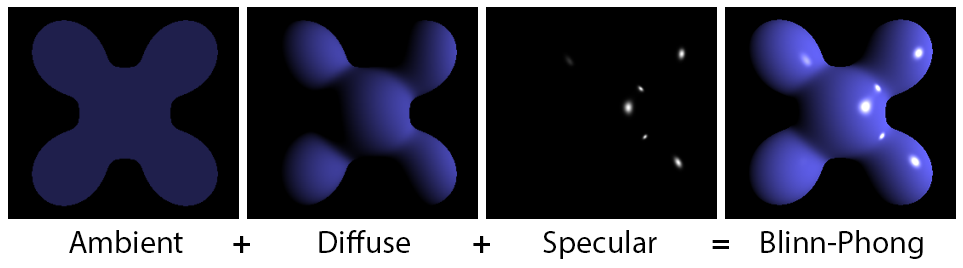 Blinn-Phong shading model ("Phong components", Wikimedia Commons)