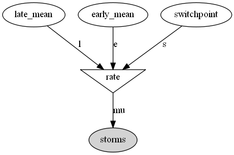 Dependency graph of the variables