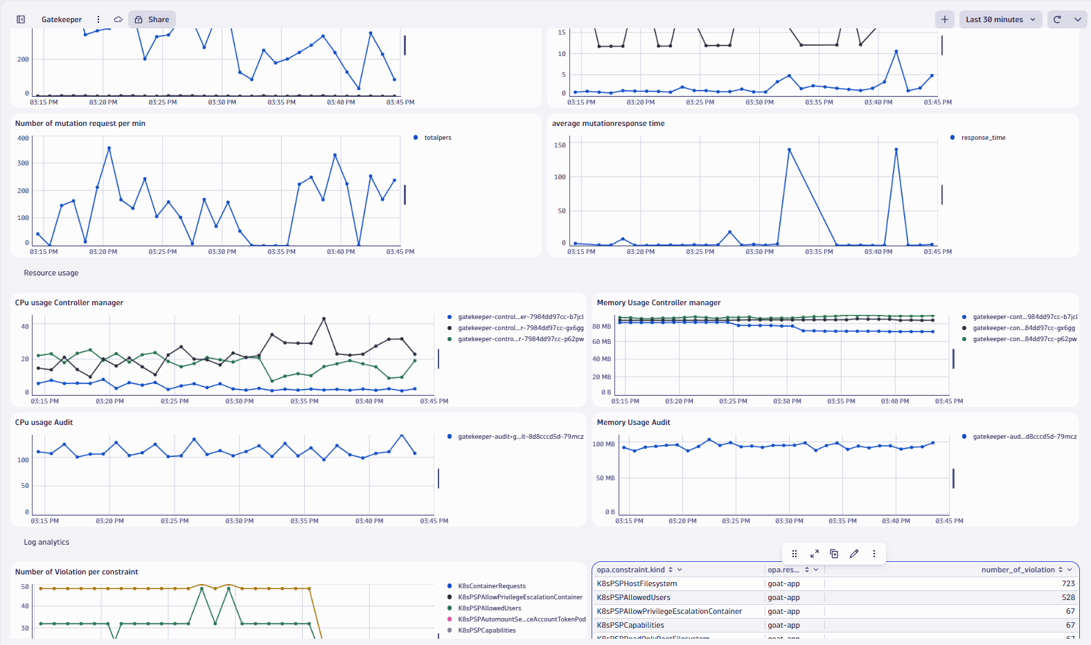 Opa Gatekeeper dashboard