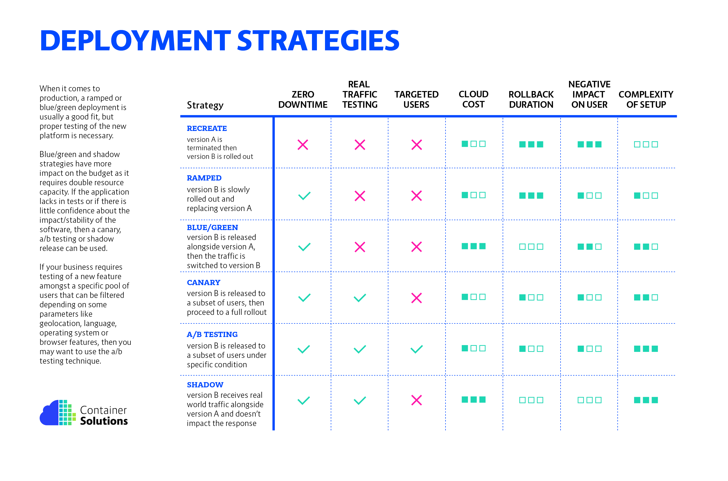 Deployment strategies