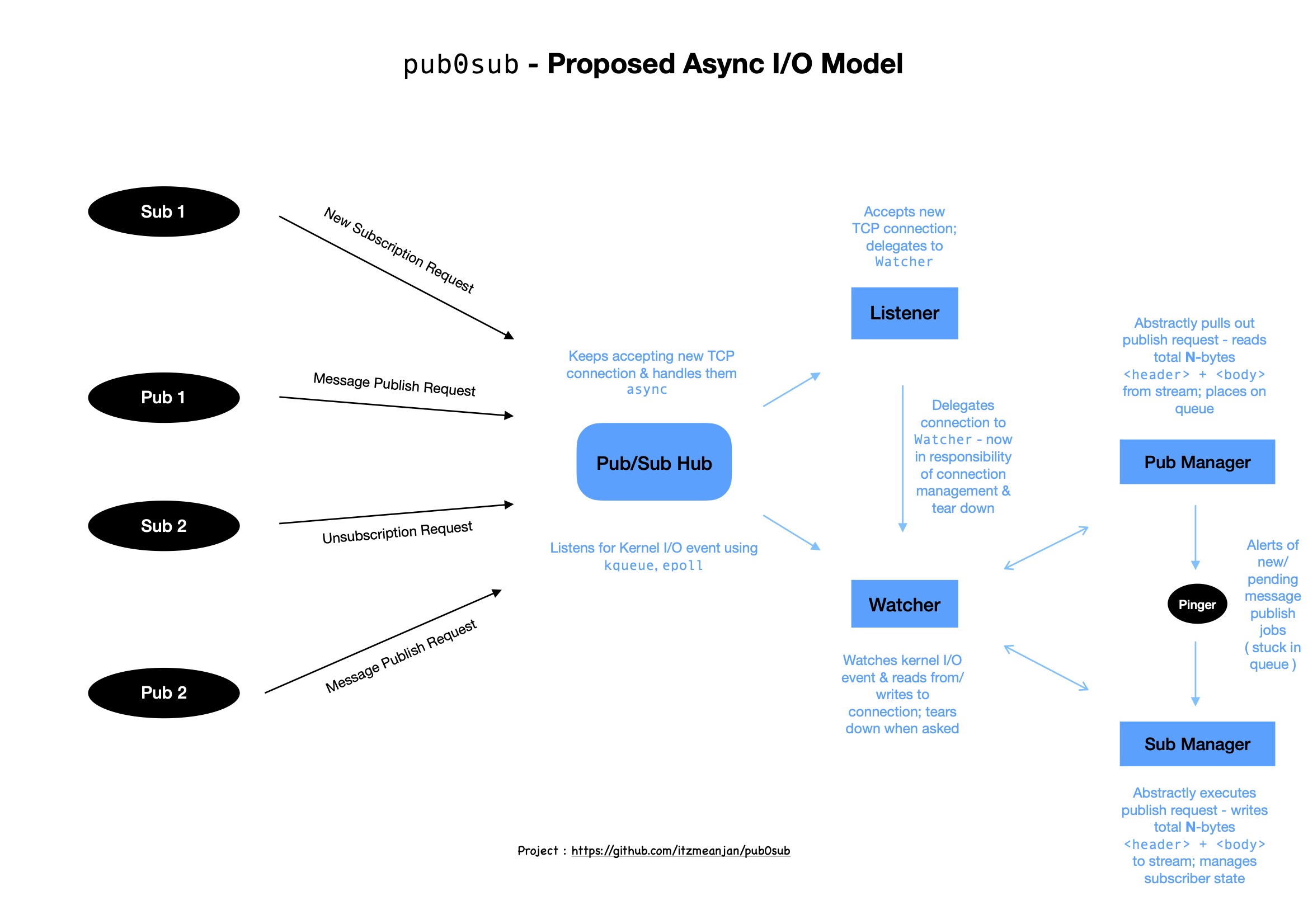 async-io-model