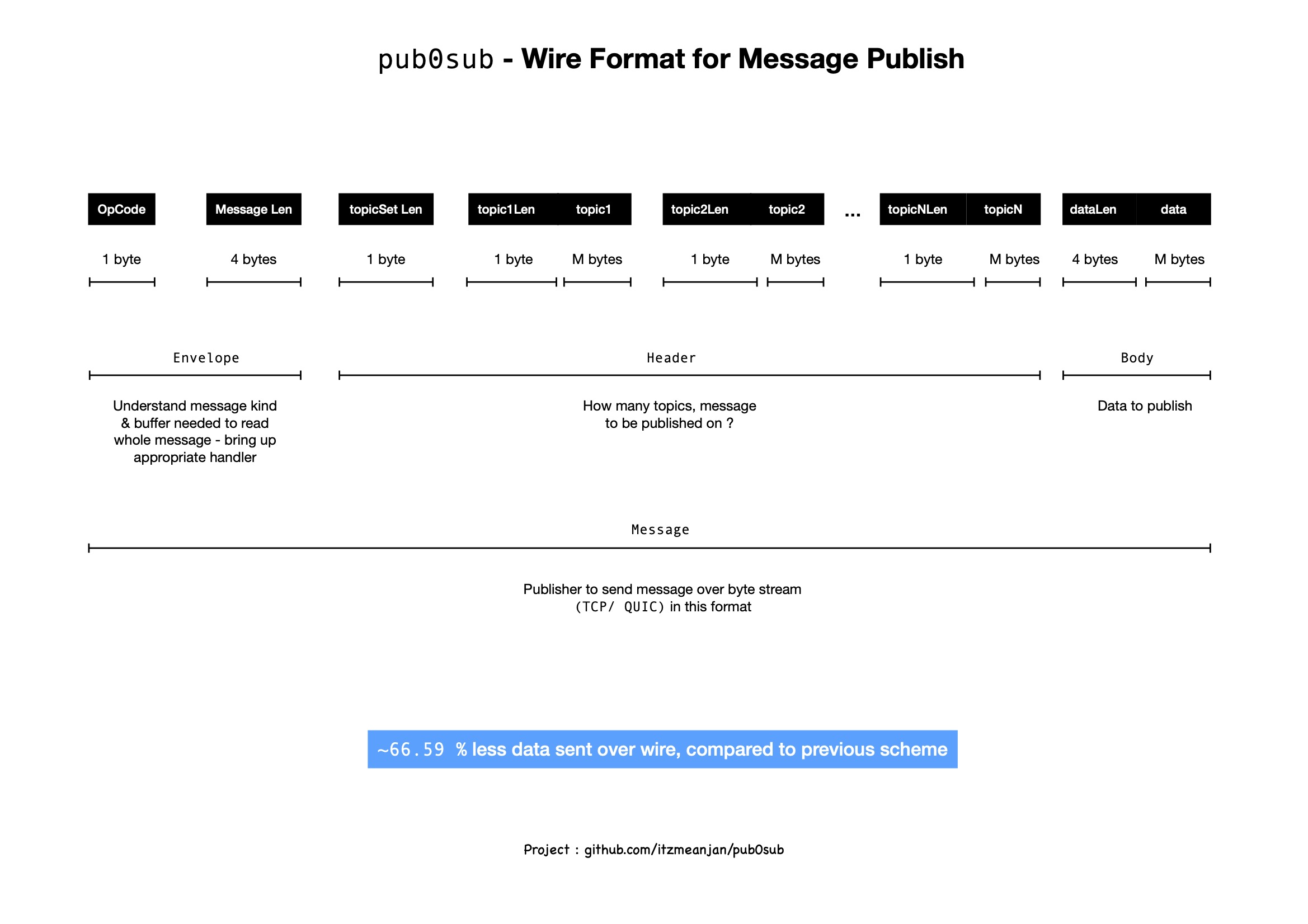 wire-format