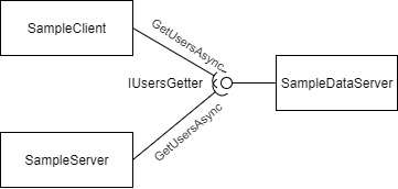 Sample of service interactions