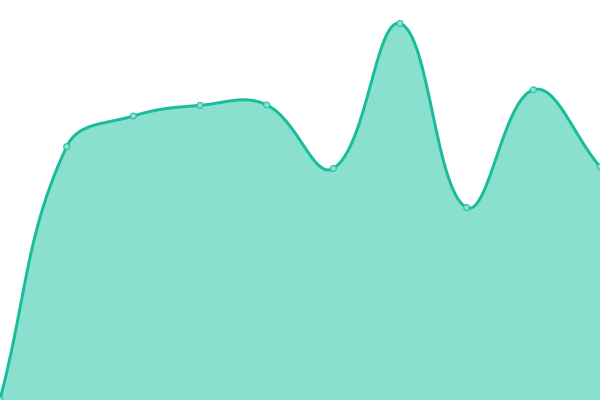 Response time graph