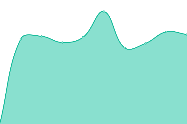 Response time graph