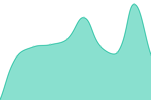 Response time graph