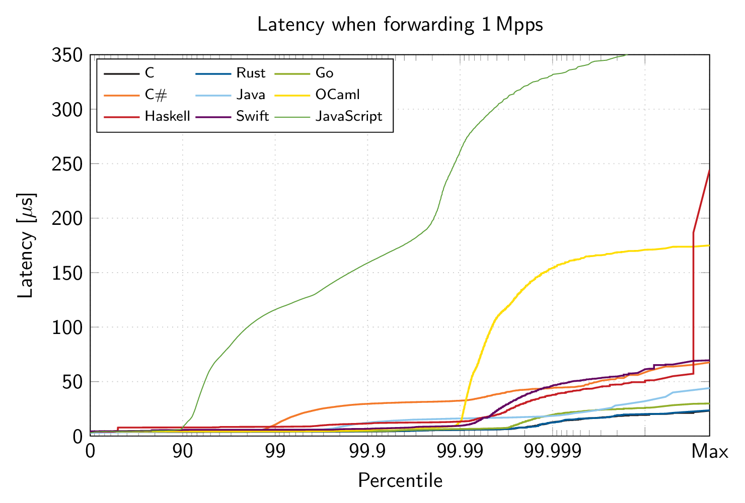 Latency