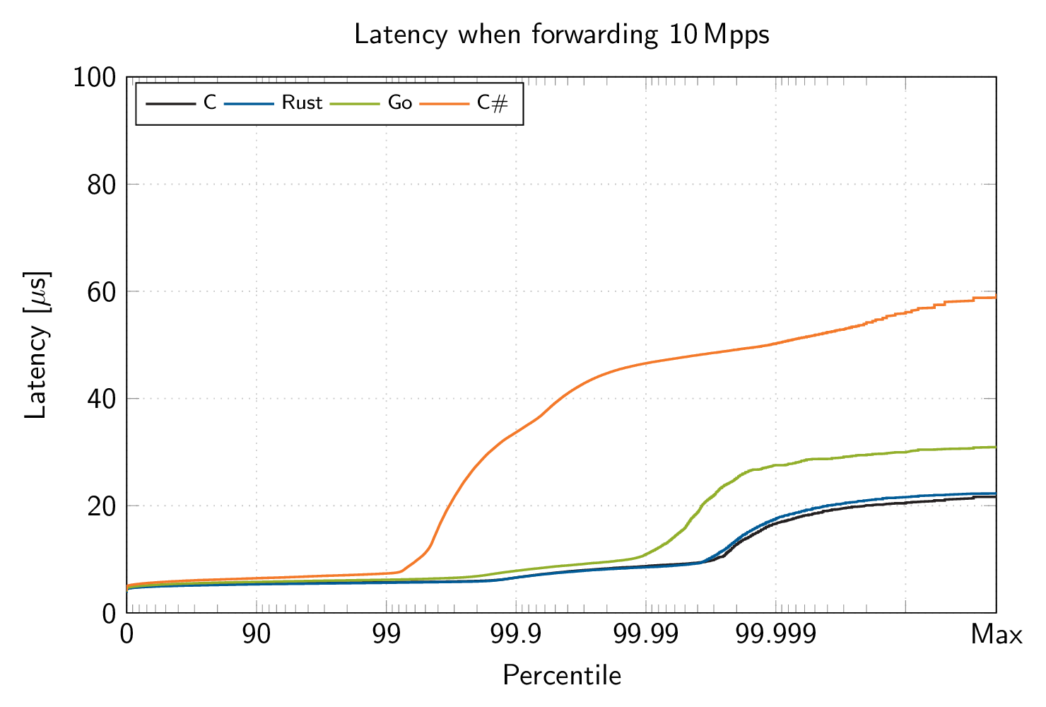 Latency