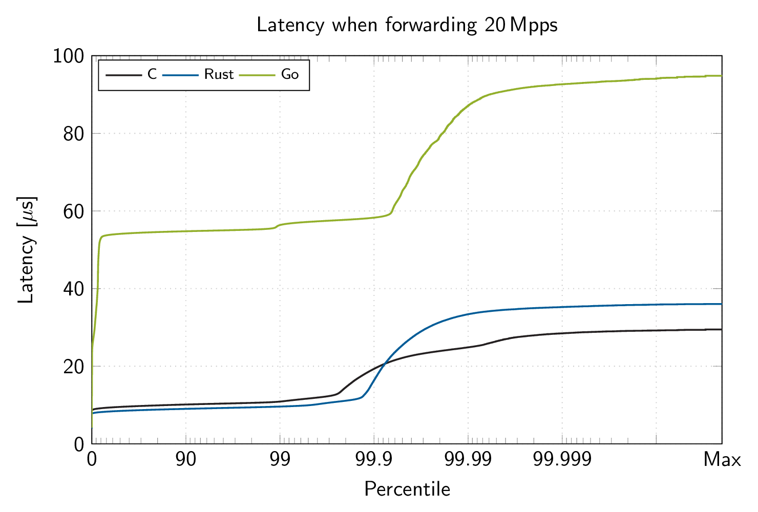 Latency