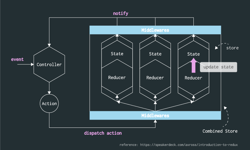 Droidux data flow