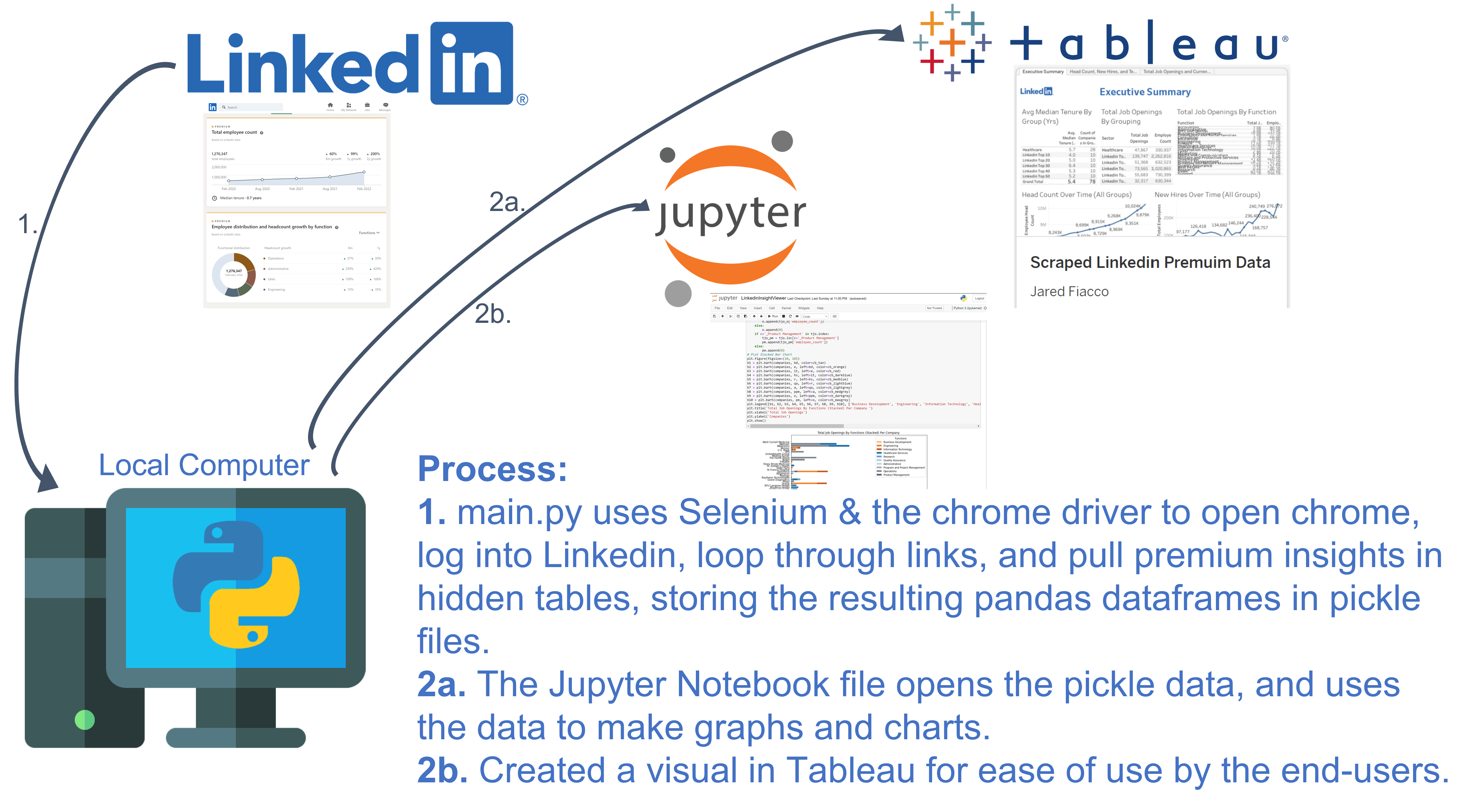 Process Map