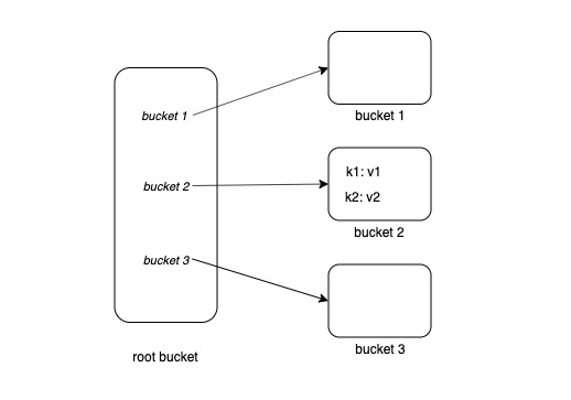 insert-bucket2