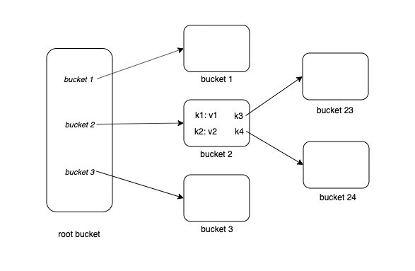 nested-buckets