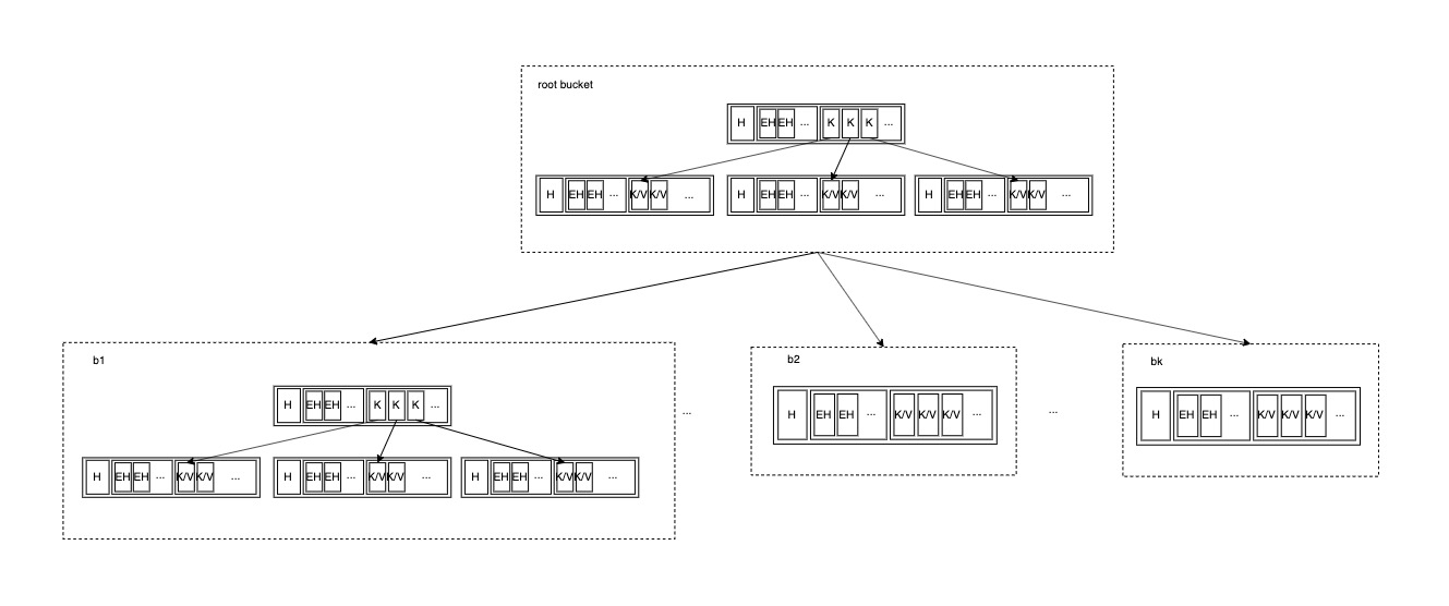 root-bucket-tree
