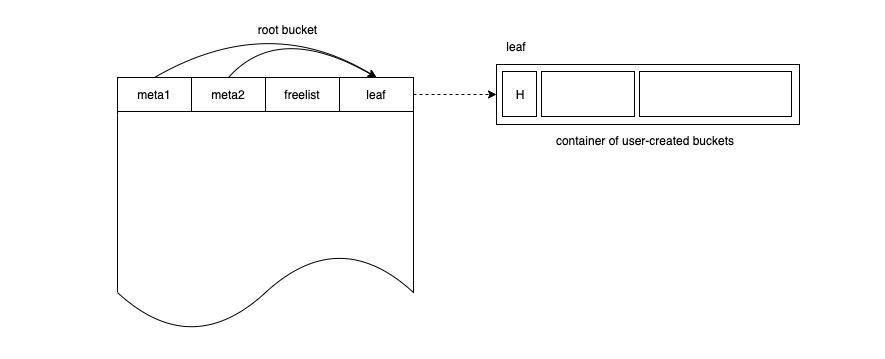 root-bucket