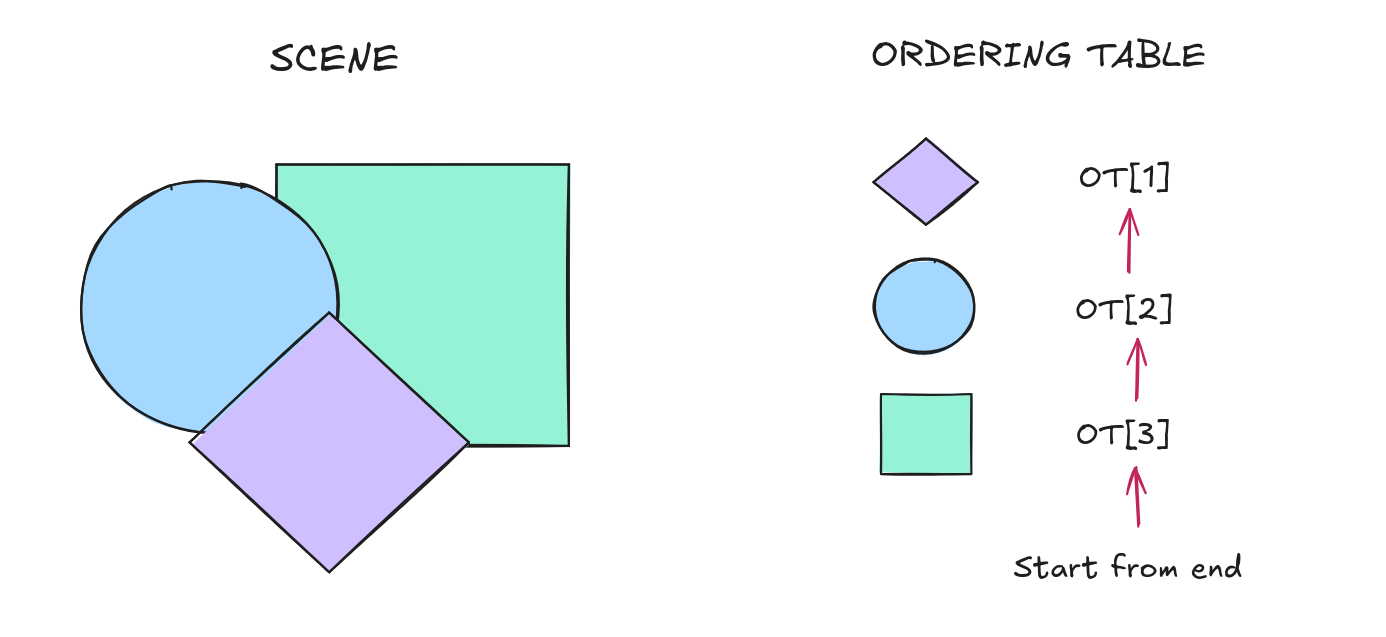 How a scene is made from an ordering table