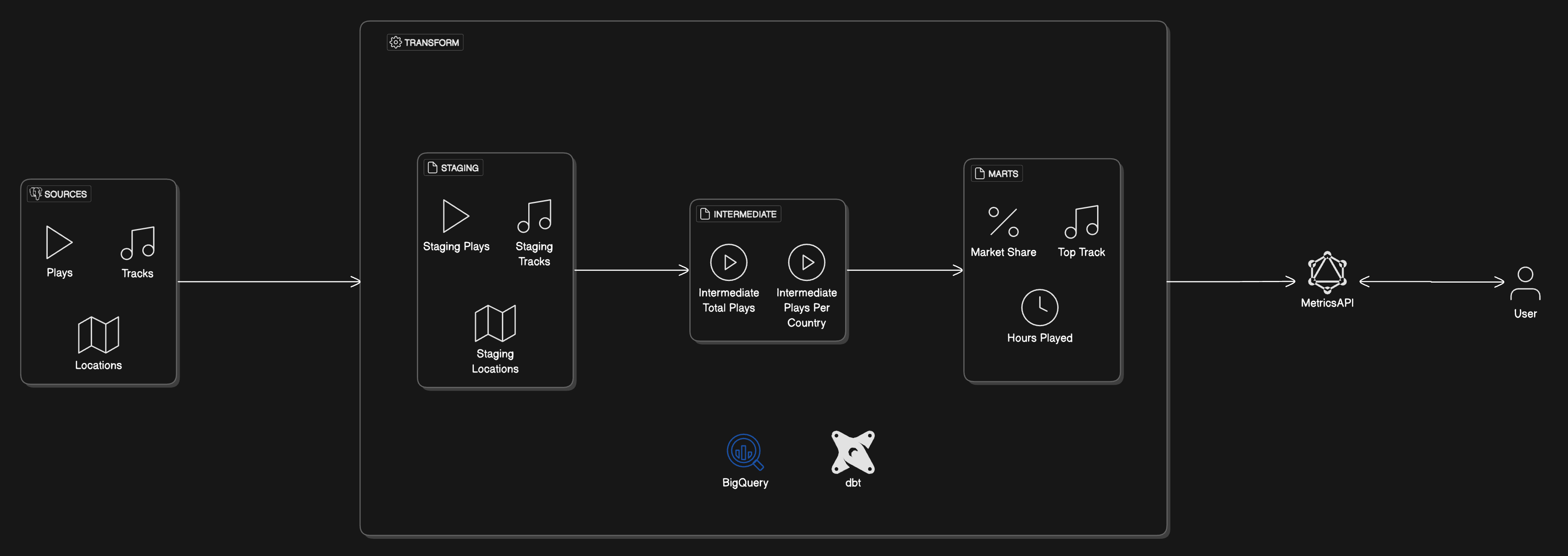 Data Pipeline Architecture