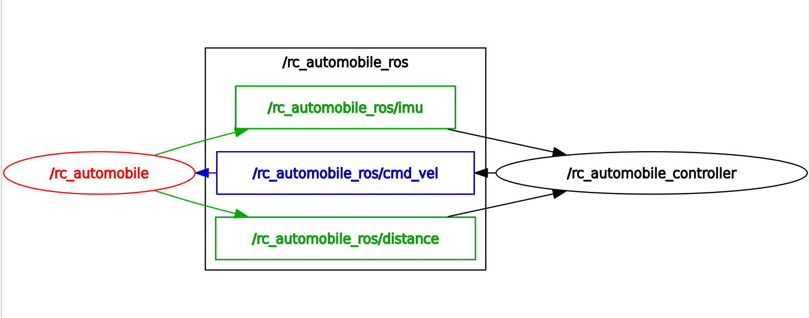 Communication Model