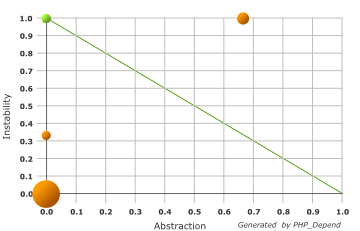 Abstraction Instability Chart