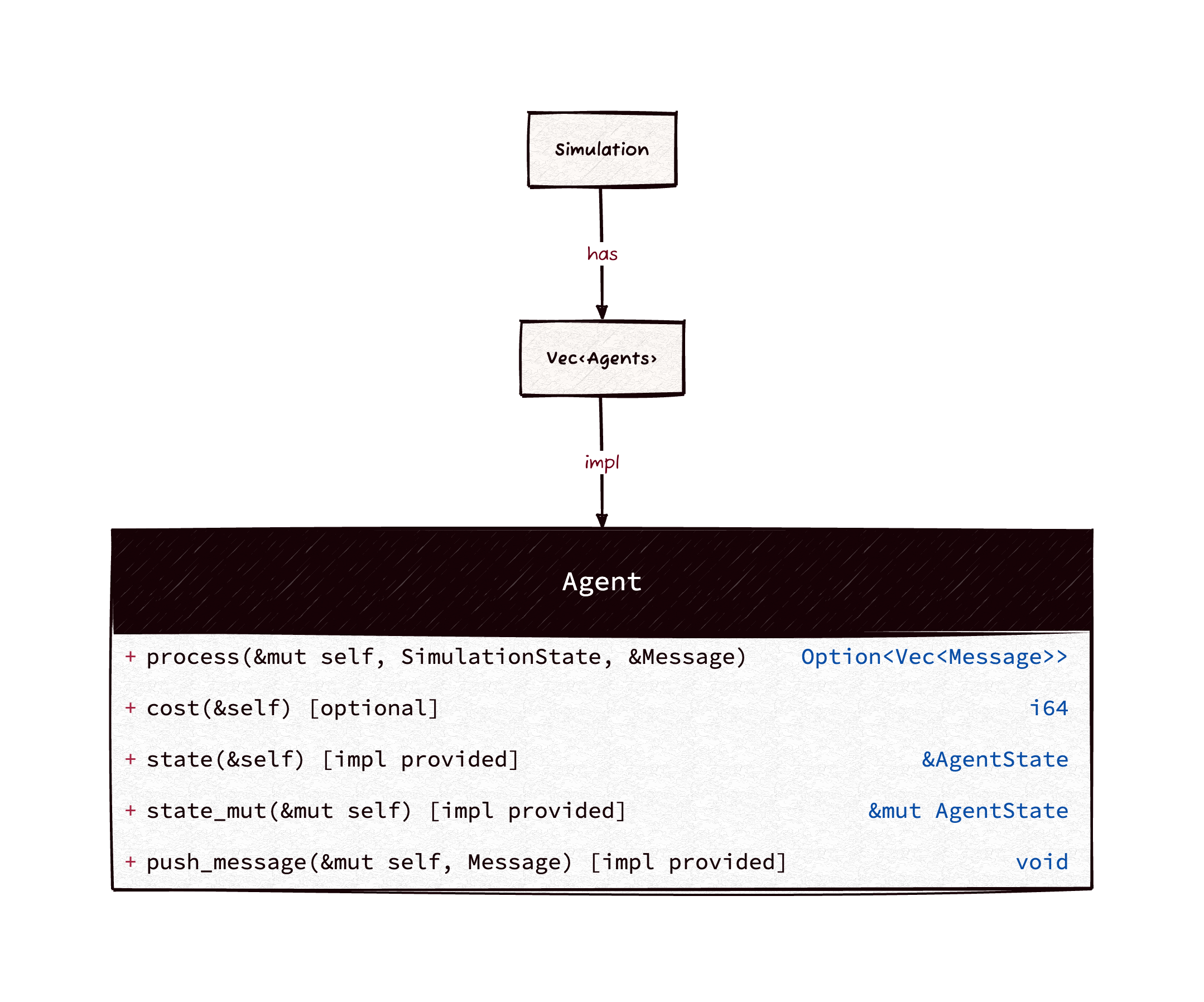 Diagram showing Agent trait