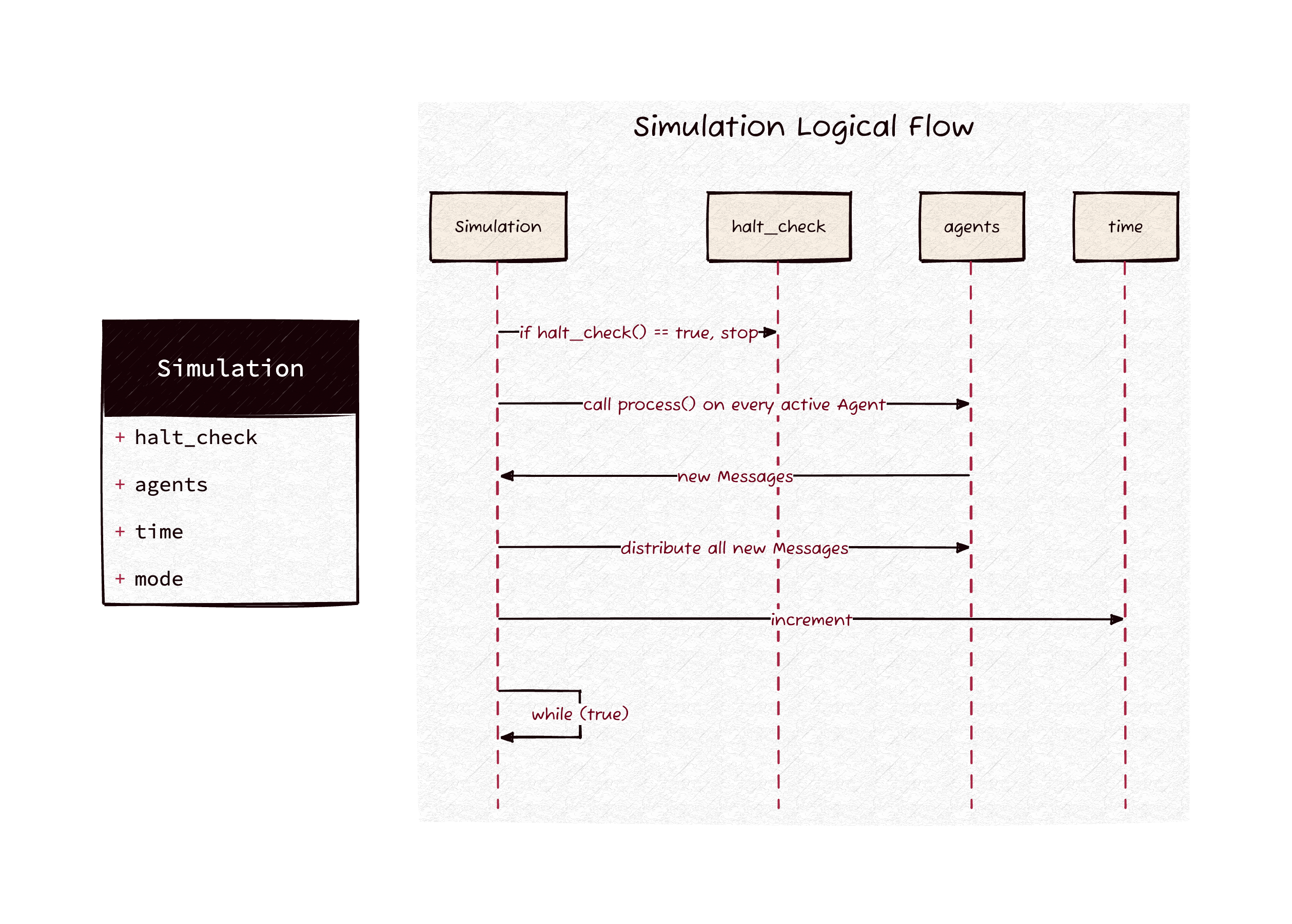 Diagram showing Simulation sequence diagram