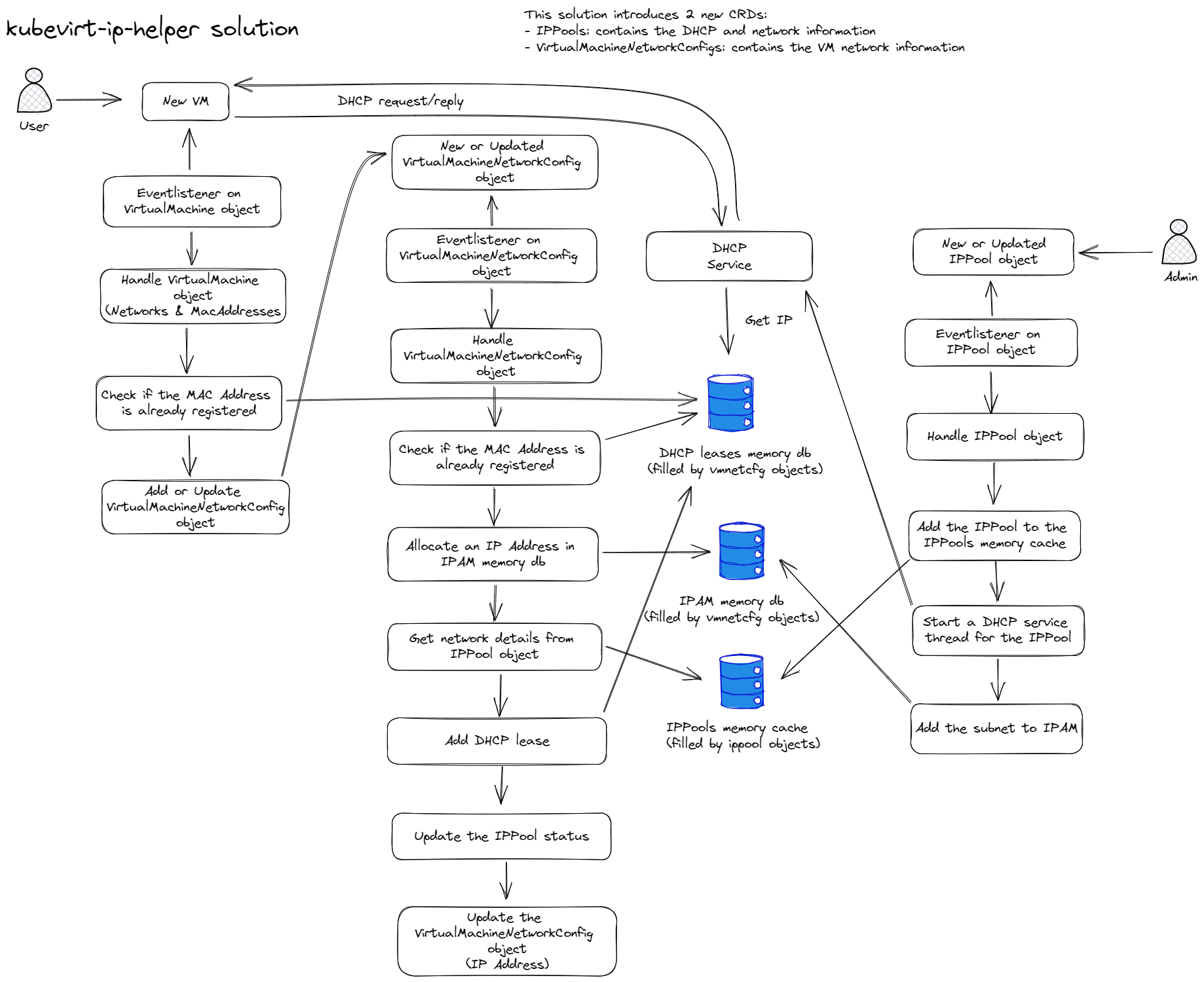 kubevirt-ip-helper