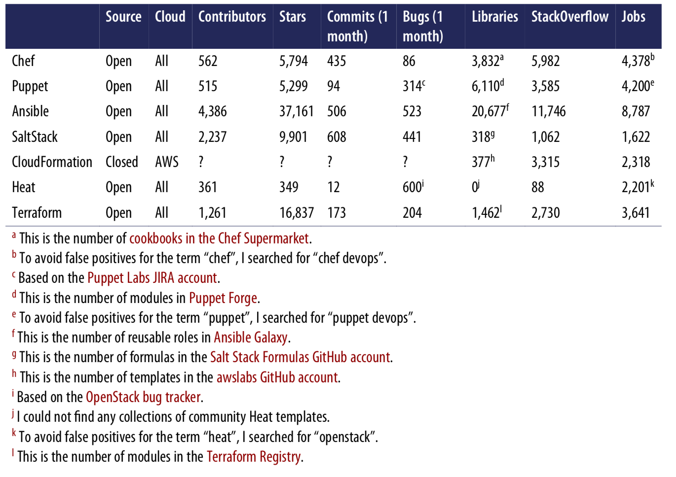 comparison-community-common-iac-tools