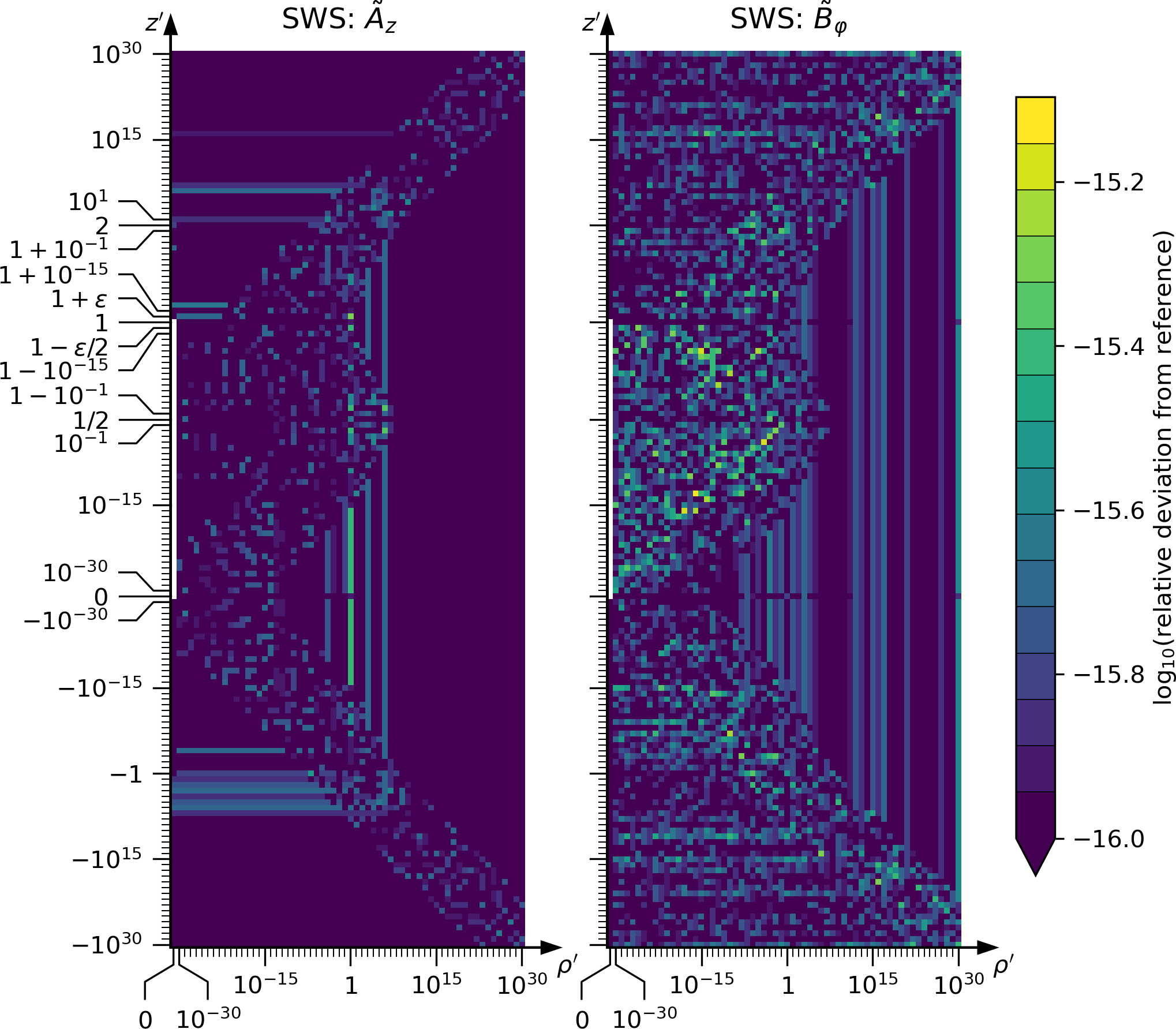 A_z and B_phi of Straight Wire Segment: Java vs. reference