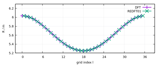 R of magnetic axis: c2r DFT vs. REDFT01