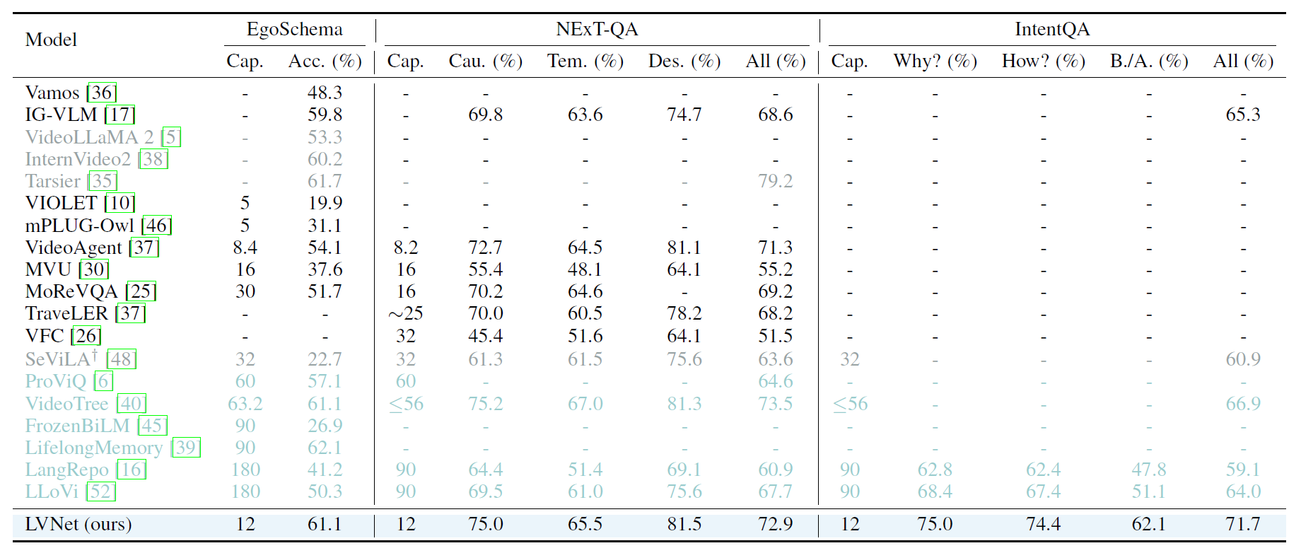 egoschema_table