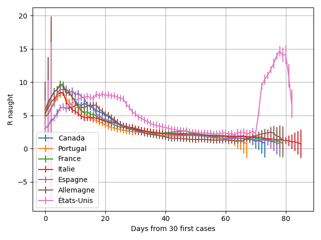 PLOT OF R0