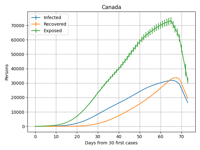 PLOT OF CANADA