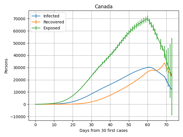 PLOT OF CANADA