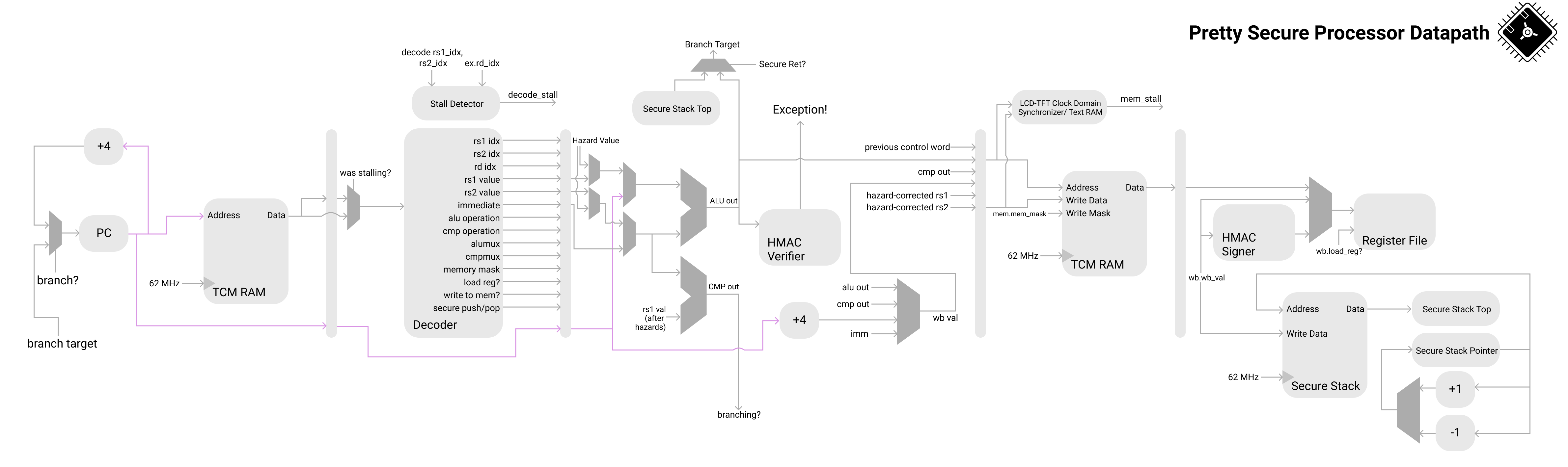 core_arch