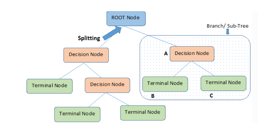 Decision Tree